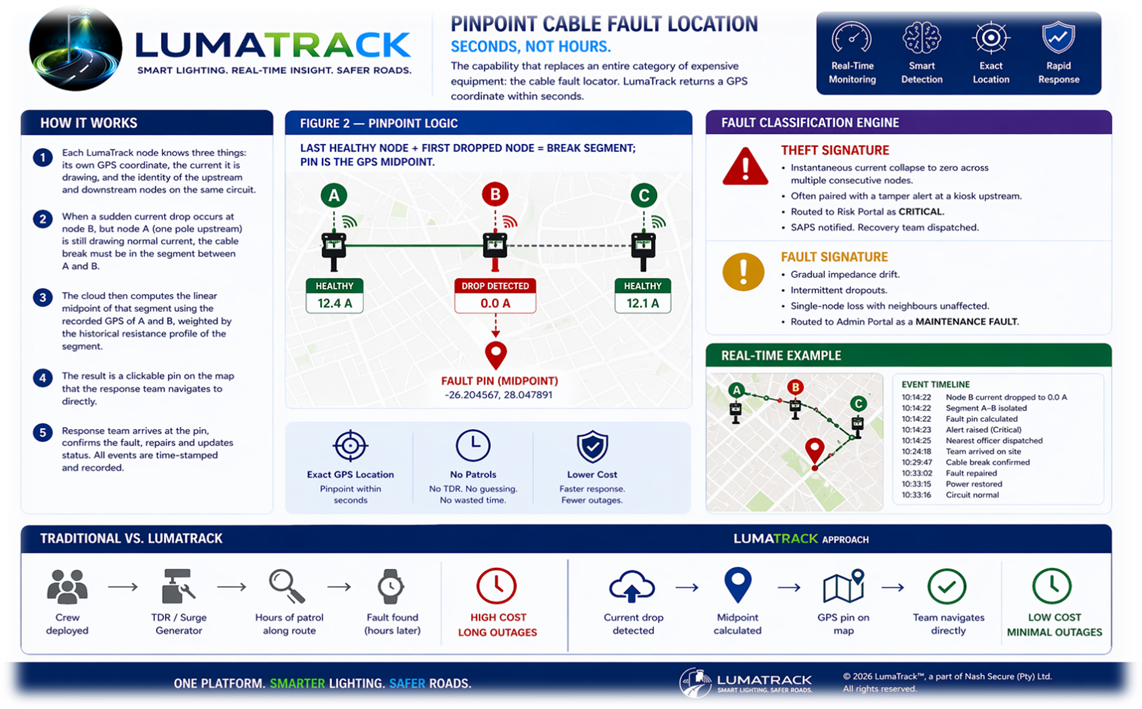 LumaTrack pinpoint cable fault diagram showing how the last healthy node and first dropped node define the break segment, with the GPS midpoint calculated as the fault pin
